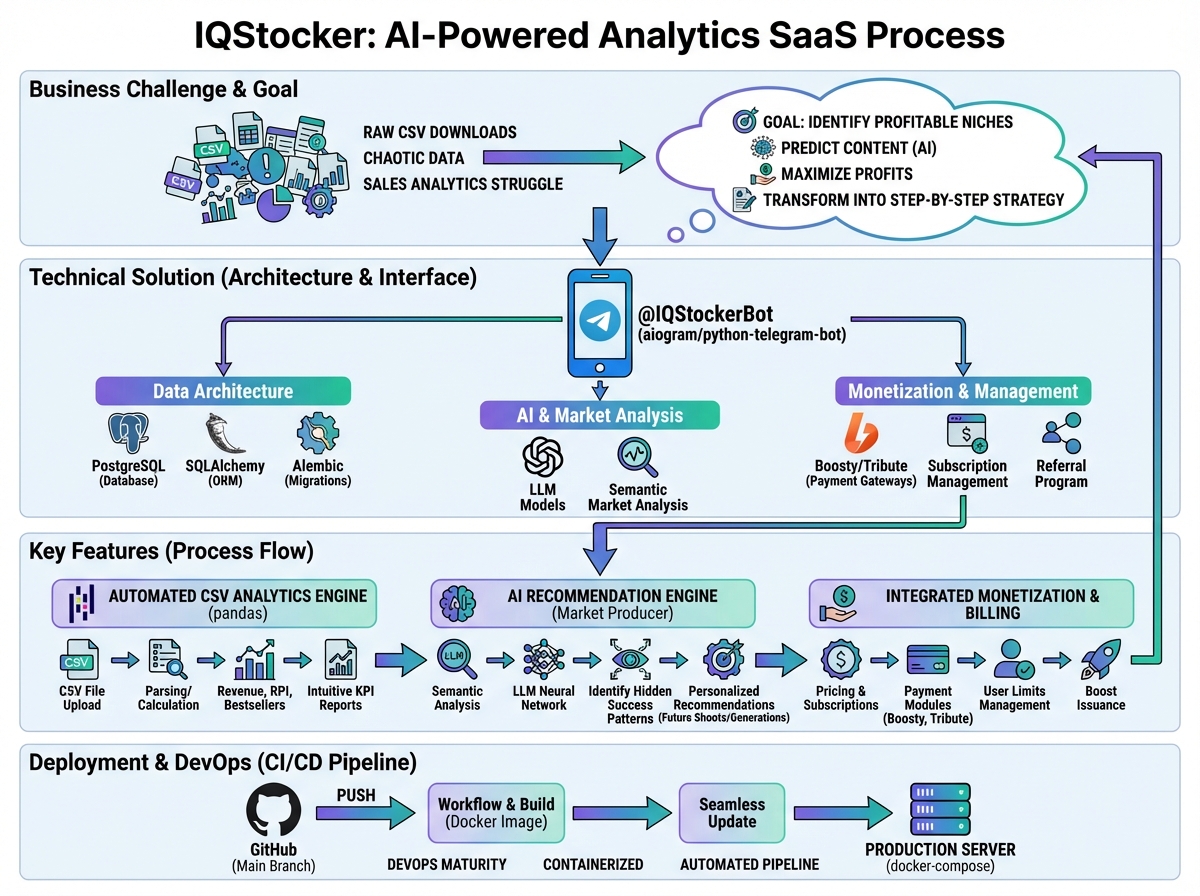 SaaS Architecture — Микросервисный подход: Bot, Database, LLM Engine и Payment Gateways